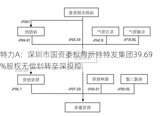 特力A：深圳市国资委拟将所持特发集团39.69%股权无偿划转至深投控