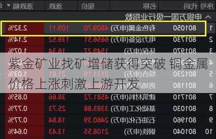 紫金矿业找矿增储获得突破 铜金属价格上涨刺激上游开发