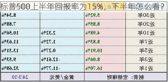 标普500上半年回报率为15%，下半年怎么看？