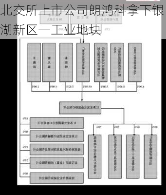 北交所上市公司朗鸿科拿下银湖新区一工业地块