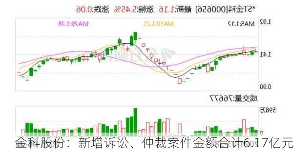 金科股份：新增诉讼、仲裁案件金额合计6.17亿元