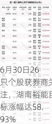 6月30日26只个股获券商关注，湖南裕能目标涨幅达58.93%