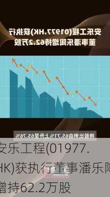 安乐工程(01977.HK)获执行董事潘乐陶增持62.2万股