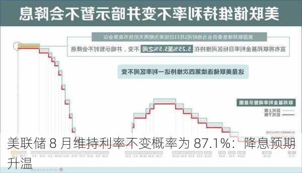 美联储 8 月维持利率不变概率为 87.1%：降息预期升温