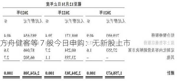 方舟健客等 7 股今日申购：无新股上市