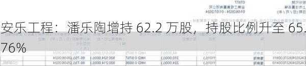 安乐工程：潘乐陶增持 62.2 万股，持股比例升至 65.76%