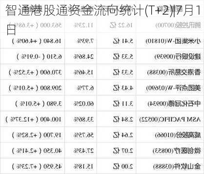 智通港股通资金流向统计(T+2)|7月1日