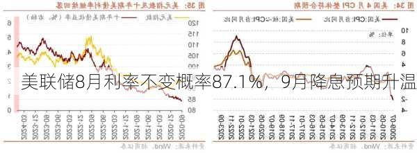 美联储8月利率不变概率87.1%，9月降息预期升温