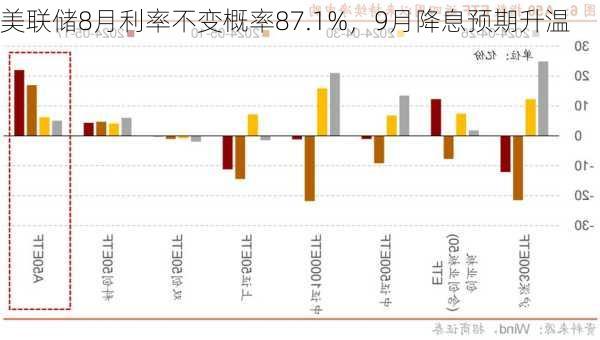 美联储8月利率不变概率87.1%，9月降息预期升温