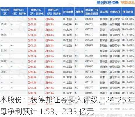 青木股份：获德邦证券买入评级，24-25 年归母净利预计 1.53、2.33 亿元