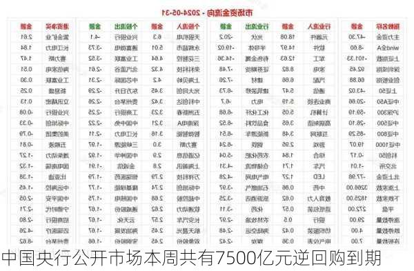 中国央行公开市场本周共有7500亿元逆回购到期