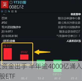 大资金出手 半年逾4000亿涌入A股ETF