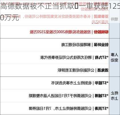 高德数据被不正当抓取 一审获赔1250万元