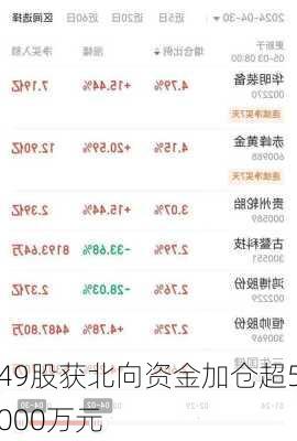 49股获北向资金加仓超5000万元