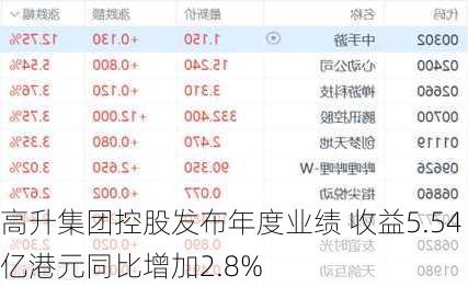 高升集团控股发布年度业绩 收益5.54亿港元同比增加2.8%