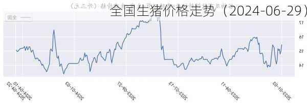 全国生猪价格走势（2024-06-29）