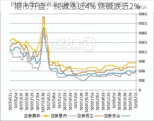 期市开盘：纯碱涨近4% 烧碱跌近2%