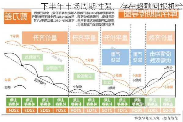 下半年市场周期性强，存在超额回报机会