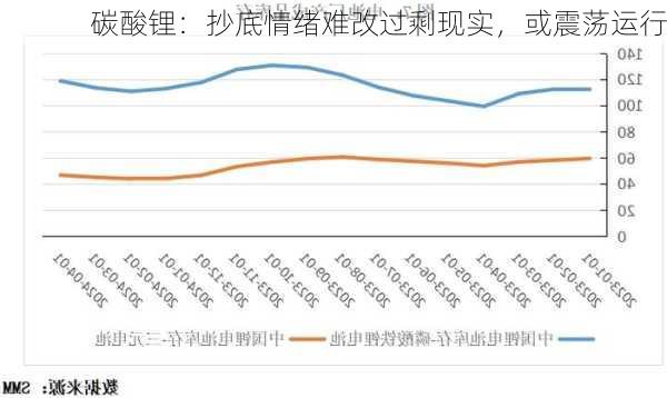 碳酸锂：抄底情绪难改过剩现实，或震荡运行