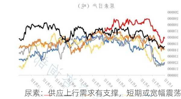 尿素：供应上行需求有支撑，短期或宽幅震荡