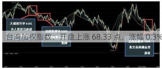 台湾加权指数：开盘上涨 68.33 点，涨幅 0.3%