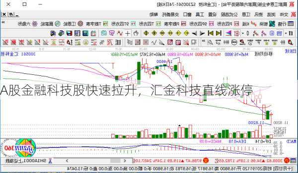 A股金融科技股快速拉升，汇金科技直线涨停