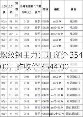 螺纹钢主力：开盘价 3547.00，昨收价 3544.00