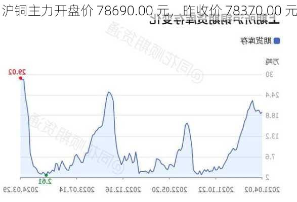 沪铜主力开盘价 78690.00 元，昨收价 78370.00 元