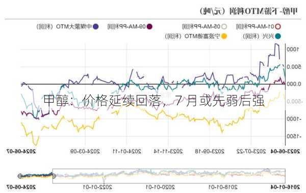 甲醇：价格延续回落，7 月或先弱后强