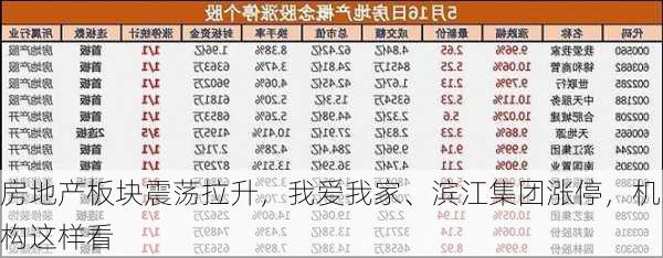 房地产板块震荡拉升，我爱我家、滨江集团涨停，机构这样看