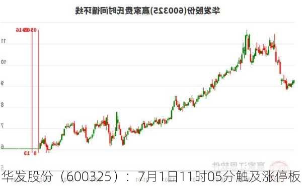 华发股份（600325）：7月1日11时05分触及涨停板