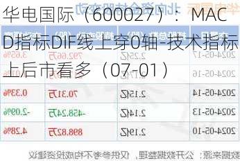 华电国际（600027）：MACD指标DIF线上穿0轴-技术指标上后市看多（07-01）