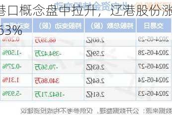 港口概念盘中拉升，辽港股份涨1.63%