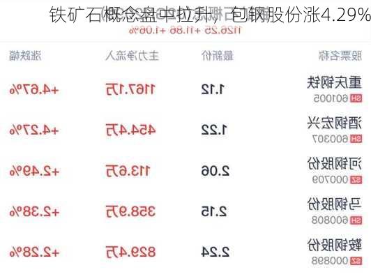 铁矿石概念盘中拉升，包钢股份涨4.29%