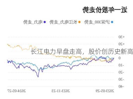 长江电力早盘走高，股价创历史新高