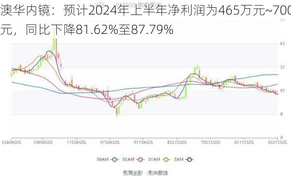 澳华内镜：预计2024年上半年净利润为465万元~700万元，同比下降81.62%至87.79%