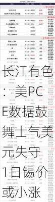 长江有色：美PCE数据鼓舞士气美元失守 1日锡价或小涨