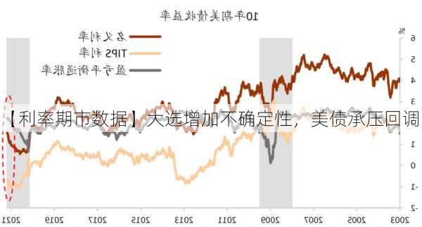 【利率期市数据】大选增加不确定性，美债承压回调