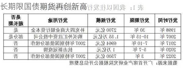 长期限国债期货再创新高