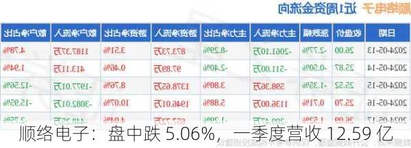 顺络电子：盘中跌 5.06%，一季度营收 12.59 亿