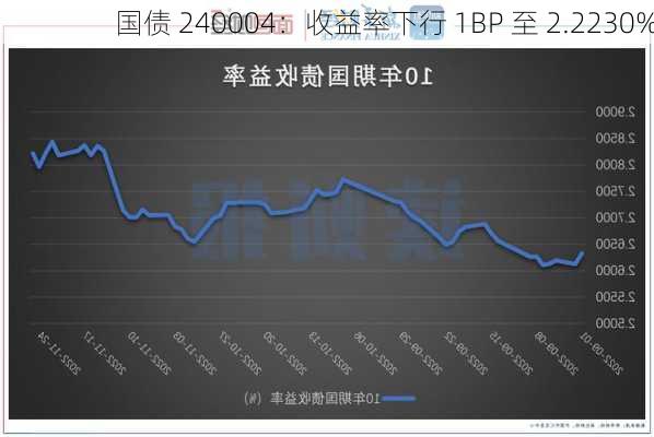 国债 240004：收益率下行 1BP 至 2.2230%