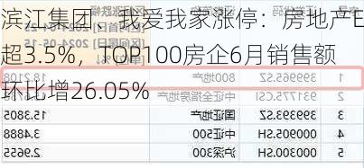 滨江集团、我爱我家涨停：房地产ETF涨超3.5%，TOP100房企6月销售额环比增26.05%