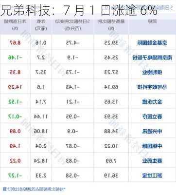 兄弟科技：7 月 1 日涨逾 6%