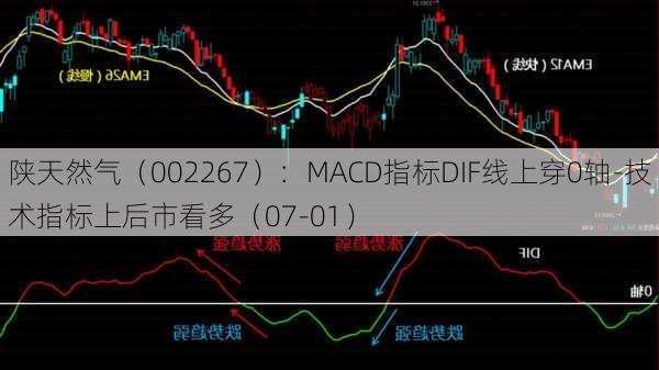 陕天然气（002267）：MACD指标DIF线上穿0轴-技术指标上后市看多（07-01）