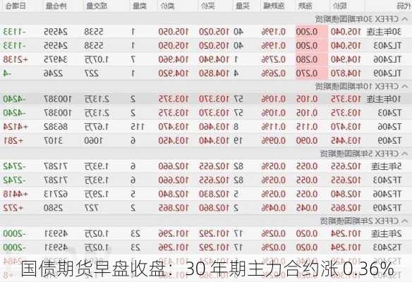 国债期货早盘收盘：30 年期主力合约涨 0.36%