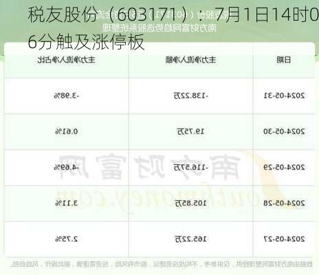 税友股份（603171）：7月1日14时06分触及涨停板