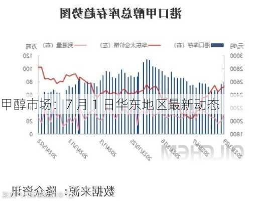 甲醇市场：7 月 1 日华东地区最新动态