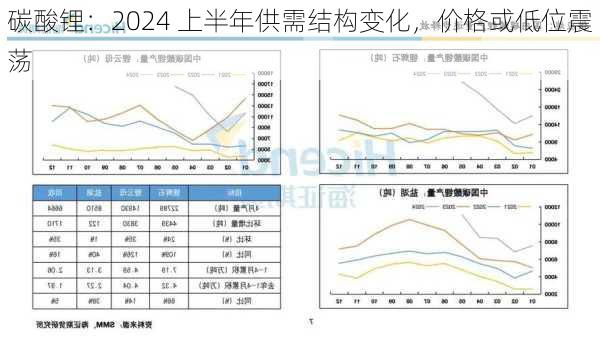 碳酸锂：2024 上半年供需结构变化，价格或低位震荡