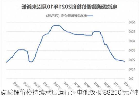 碳酸锂价格持续承压运行：电池级报 88250 元/吨