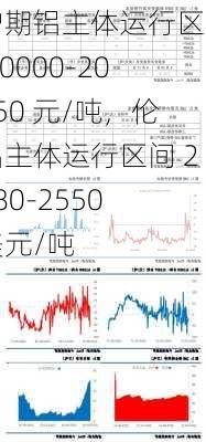 沪期铝主体运行区间 20000-20650 元/吨，伦铝主体运行区间 2480-2550 美元/吨